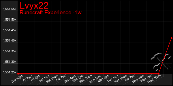 Last 7 Days Graph of Lvyx22