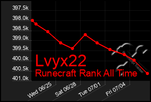 Total Graph of Lvyx22