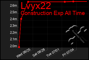 Total Graph of Lvyx22