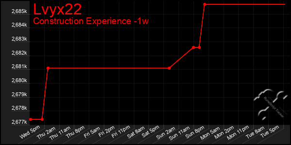 Last 7 Days Graph of Lvyx22