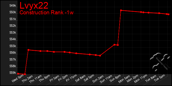 Last 7 Days Graph of Lvyx22