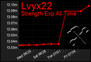 Total Graph of Lvyx22