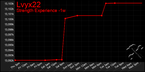 Last 7 Days Graph of Lvyx22