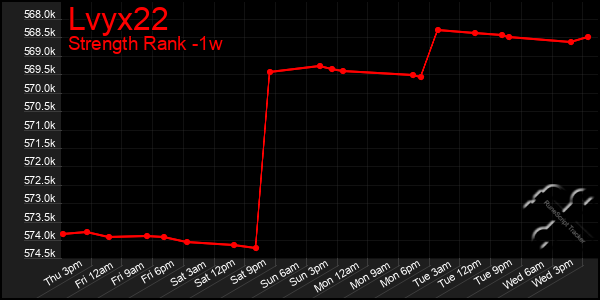 Last 7 Days Graph of Lvyx22