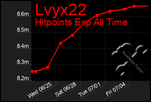 Total Graph of Lvyx22