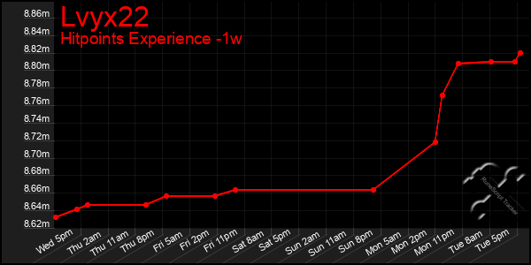 Last 7 Days Graph of Lvyx22