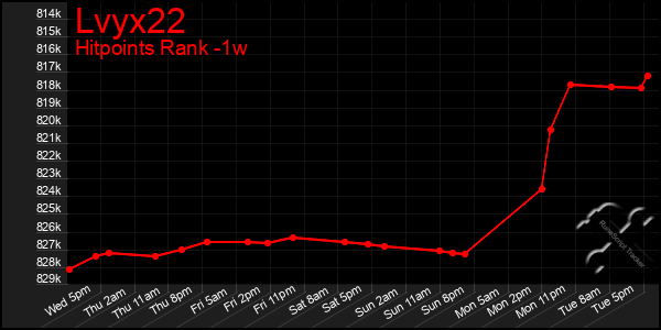 Last 7 Days Graph of Lvyx22