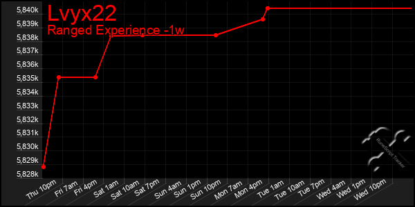 Last 7 Days Graph of Lvyx22