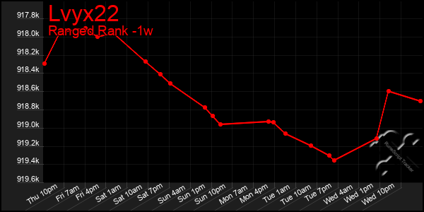 Last 7 Days Graph of Lvyx22