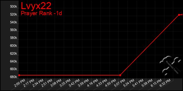 Last 24 Hours Graph of Lvyx22