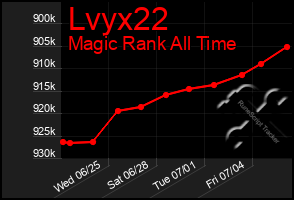 Total Graph of Lvyx22