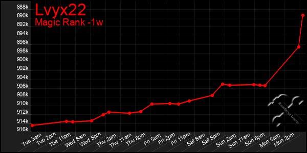 Last 7 Days Graph of Lvyx22