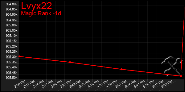 Last 24 Hours Graph of Lvyx22