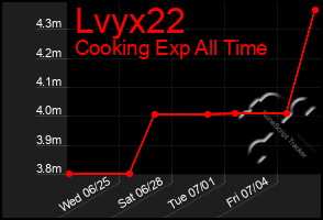Total Graph of Lvyx22