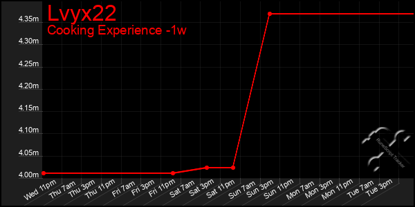 Last 7 Days Graph of Lvyx22