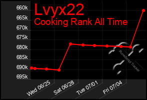 Total Graph of Lvyx22