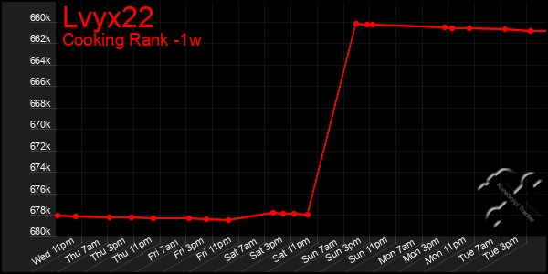Last 7 Days Graph of Lvyx22
