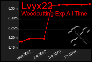 Total Graph of Lvyx22
