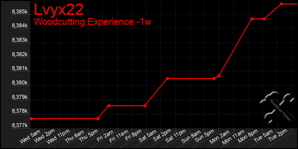 Last 7 Days Graph of Lvyx22