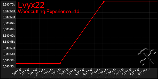 Last 24 Hours Graph of Lvyx22