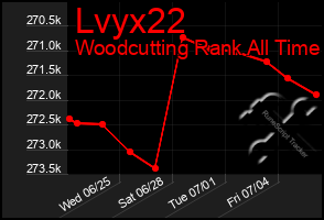 Total Graph of Lvyx22
