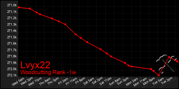 Last 7 Days Graph of Lvyx22