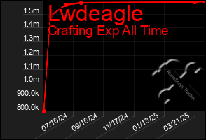 Total Graph of Lwdeagle