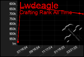 Total Graph of Lwdeagle