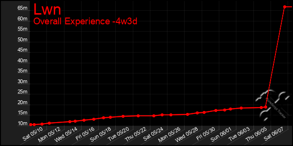 Last 31 Days Graph of Lwn