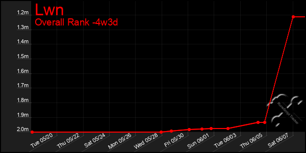 Last 31 Days Graph of Lwn