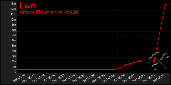 Last 31 Days Graph of Lwn