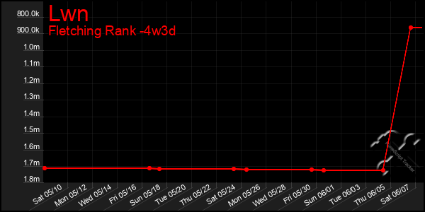 Last 31 Days Graph of Lwn