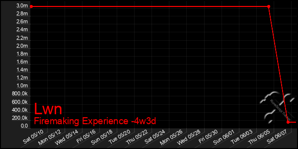 Last 31 Days Graph of Lwn