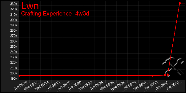 Last 31 Days Graph of Lwn