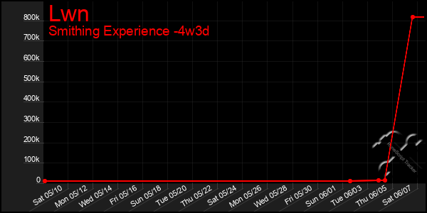 Last 31 Days Graph of Lwn