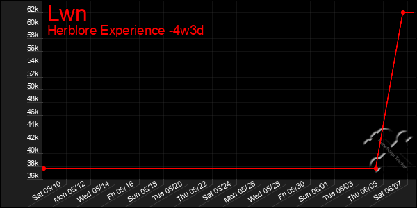Last 31 Days Graph of Lwn
