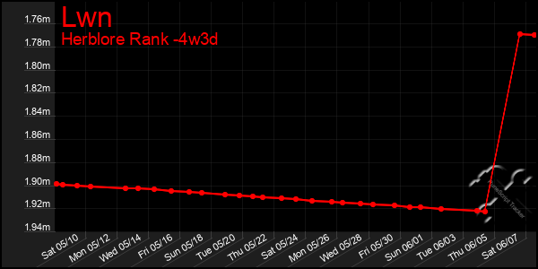 Last 31 Days Graph of Lwn