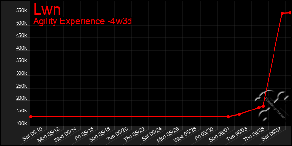 Last 31 Days Graph of Lwn