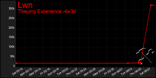 Last 31 Days Graph of Lwn