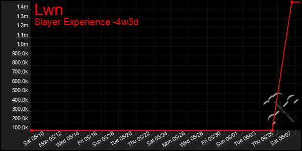 Last 31 Days Graph of Lwn