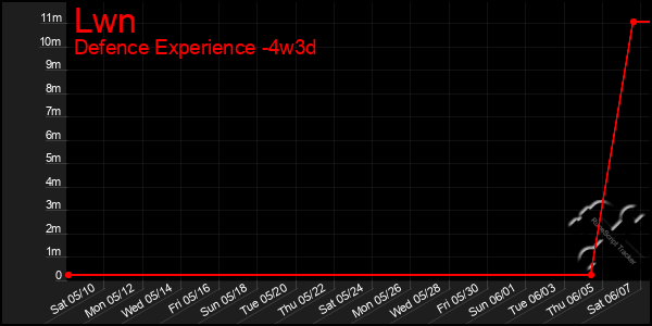 Last 31 Days Graph of Lwn