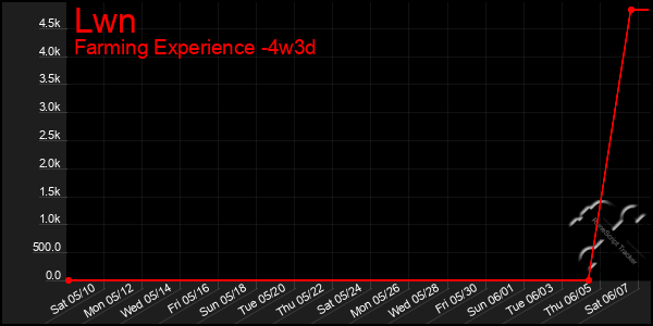 Last 31 Days Graph of Lwn
