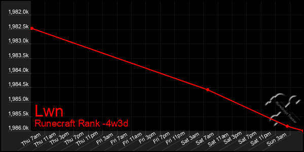 Last 31 Days Graph of Lwn