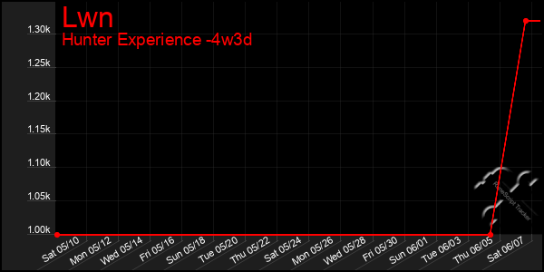Last 31 Days Graph of Lwn