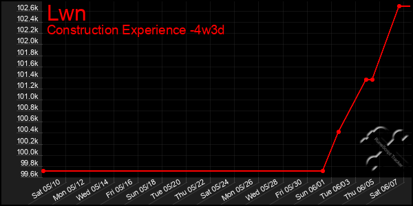 Last 31 Days Graph of Lwn