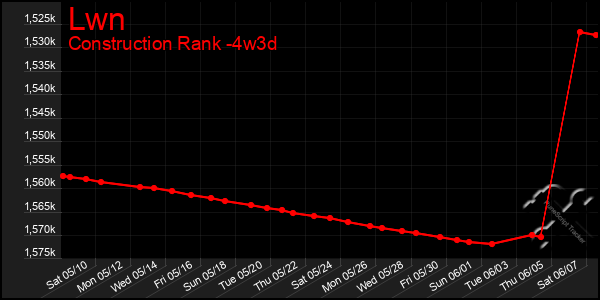 Last 31 Days Graph of Lwn