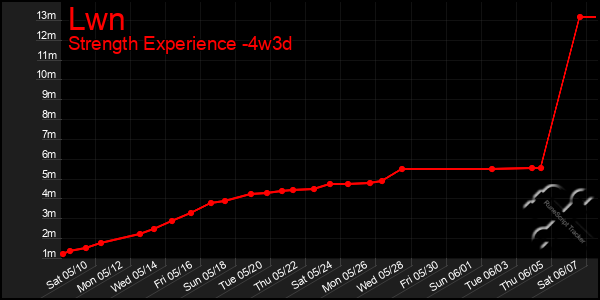 Last 31 Days Graph of Lwn