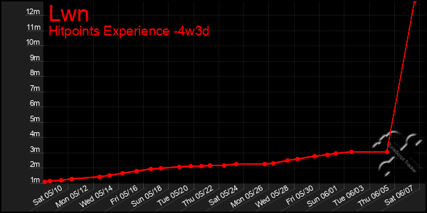 Last 31 Days Graph of Lwn