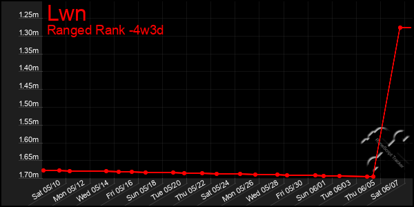 Last 31 Days Graph of Lwn