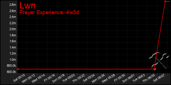 Last 31 Days Graph of Lwn